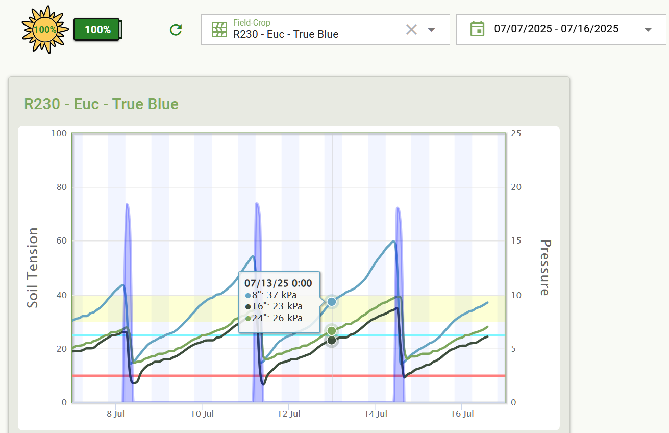 AgriLynk irrigation dashboard preview