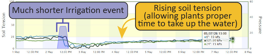 A screenshot of the AgriLynk Dashboard showing a healthier irrigation process over time.
