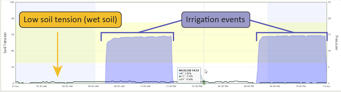 A screenshot of the AgriLynk Dashboard showing lengthy irrigation events even though the soil is already saturated.